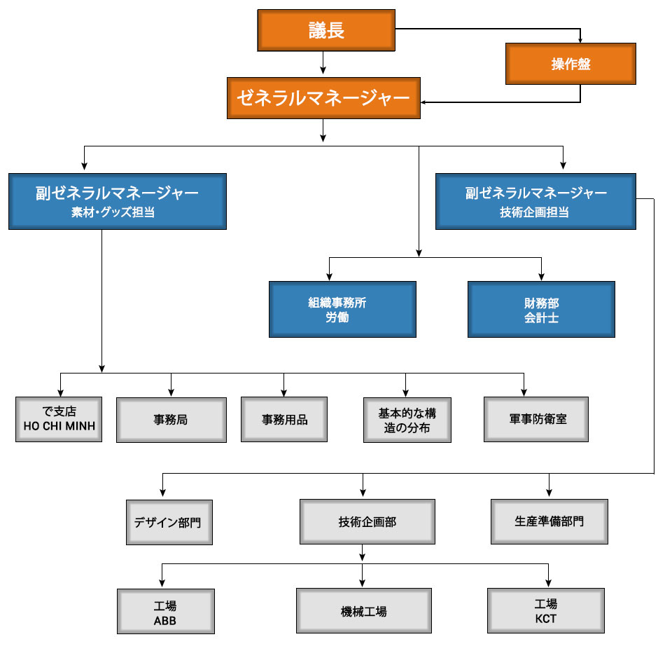 組織図